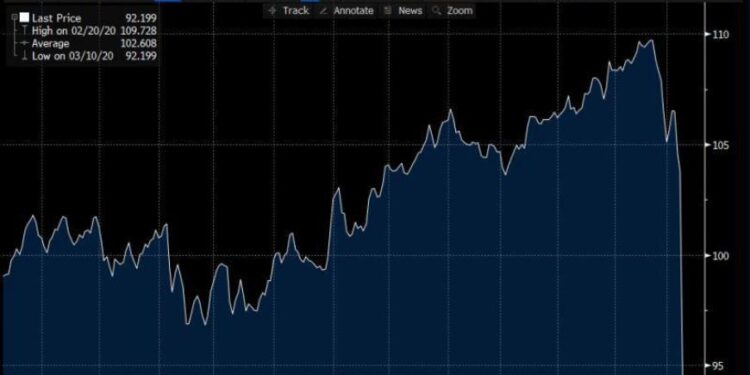 Rebota la mezcla mexicana; bonos de Pemex tocan mínimos
