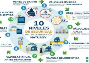 Cuenta con 10 niveles de seguridad red de Naturgy en CDMX