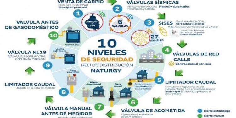Cuenta con 10 niveles de seguridad red de Naturgy en CDMX