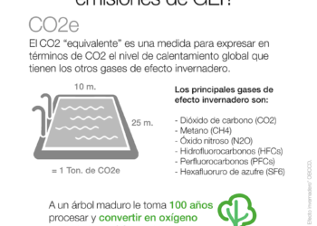¿Cómo se miden las emisiones de Gases de Efecto Invernadero?