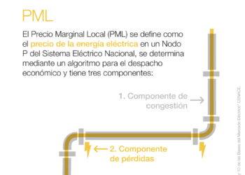 Precio Marginal Local