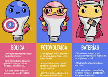 Las Tecnologías que salvarán al Mundo